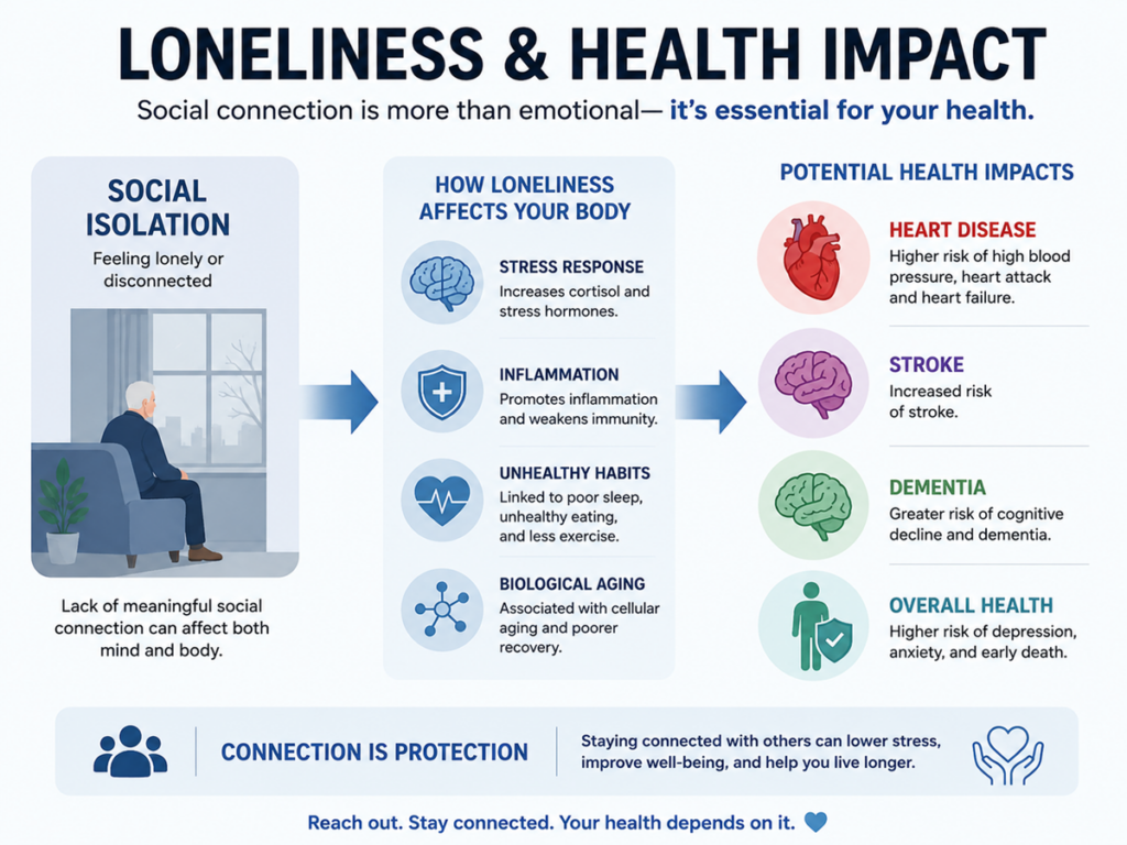 Loneliness And Physical Health